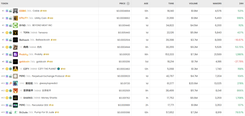 6시간 기준 DEX 트렌딩 순위 / DEX Screener