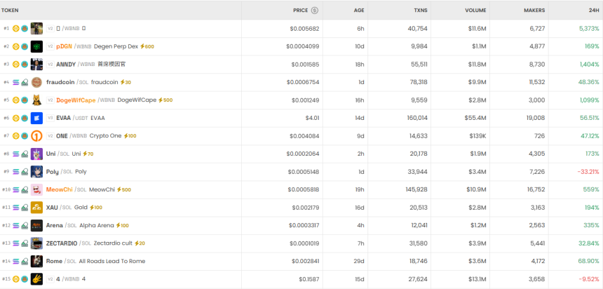 6시간 기준 DEX 트렌딩 순위 / DEX Screener