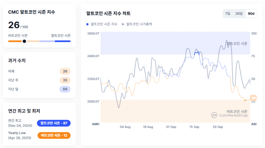 CMC 알트코인 시즌 인덱스 / 코인마켓캡