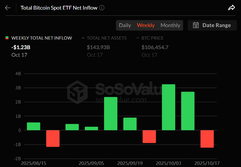 비트코인 현물 ETF 주간 자금 흐름 그래프 / 소소밸류