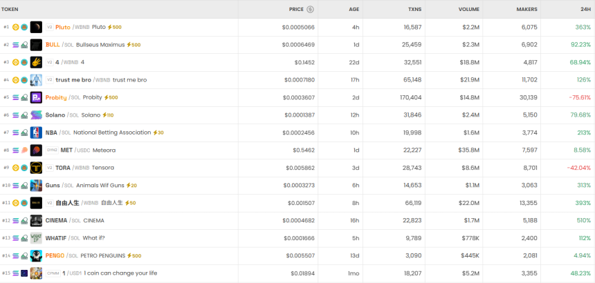 6시간 기준 DEX 트렌딩 순위 / DEX Screener