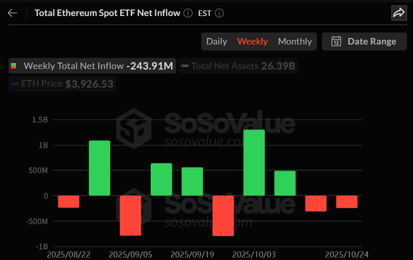 이더리움 현물 ETF 주간 자금 흐름 그래프 / 소소밸류