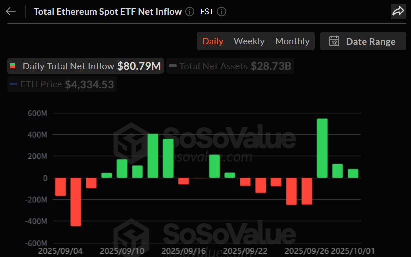 이더리움 현물 ETF 일간 자금 흐름 그래프 / 소소밸류