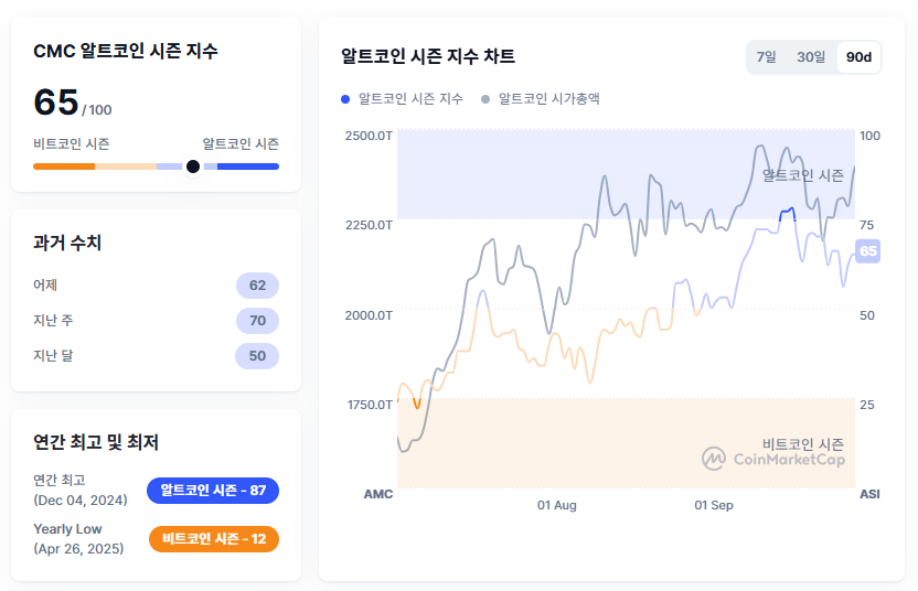 CMC 알트코인 시즌 인덱스 / 코인마켓캡