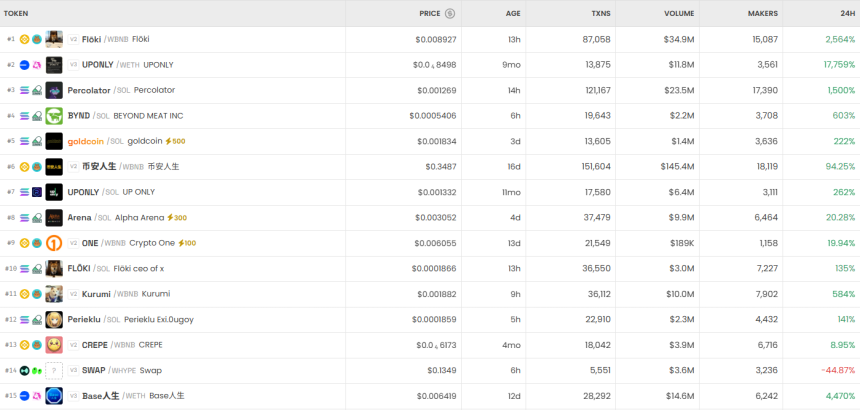 6시간 기준 DEX 트렌딩 순위 / DEX Screener