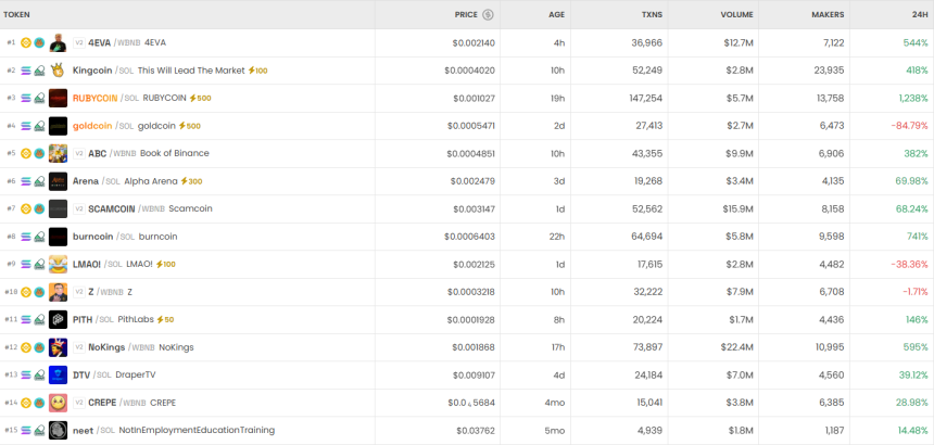 6시간 기준 DEX 트렌딩 순위 / DEX Screener