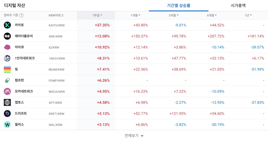 디지털 자산 / 업비트