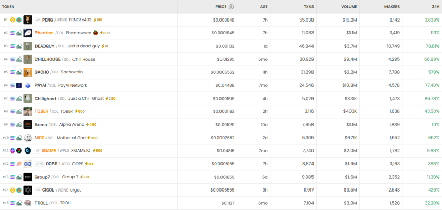 6시간 기준 DEX 트렌딩 순위 / DEX Screener