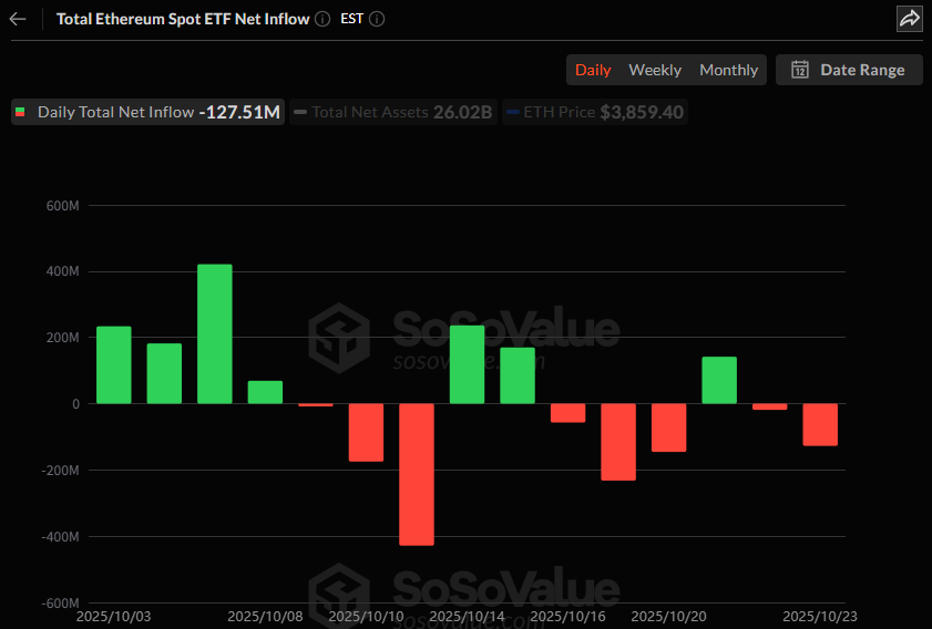 이더리움 현물 ETF 일간 자금 흐름 그래프 / 소소밸류