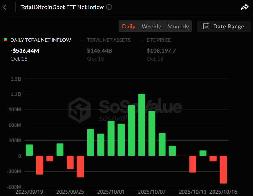비트코인 현물 ETF 일간 자금 흐름 그래프 / 소소밸류