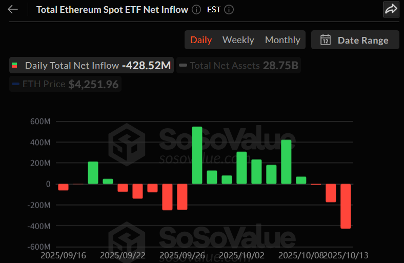 이더리움 현물 ETF 일간 자금 흐름 그래프 / 소소밸류