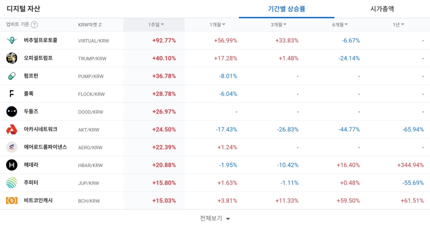 디지털 자산 / 업비트