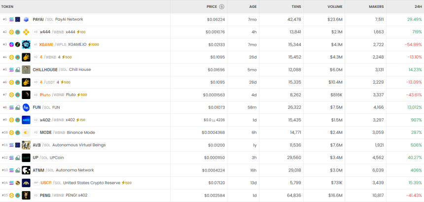 6시간 기준 DEX 트렌딩 순위 / DEX Screener