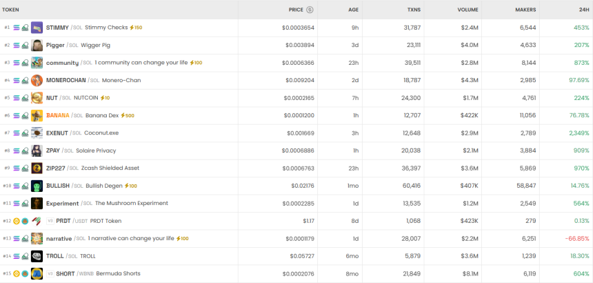 6시간 기준 DEX 트렌딩 순위 / DEX Screener