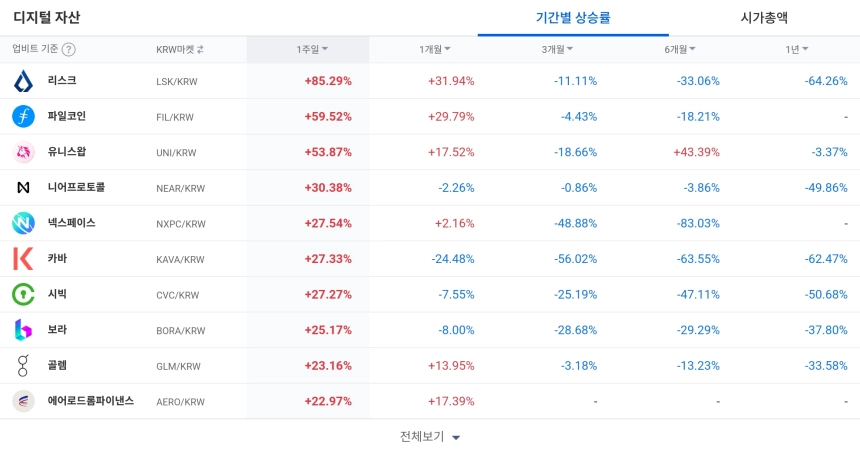디지털 자산 / 업비트