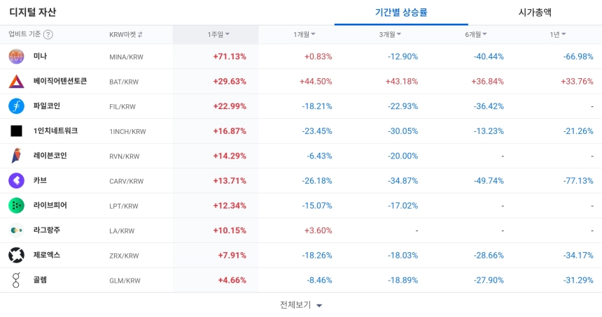 디지털 자산 / 업비트