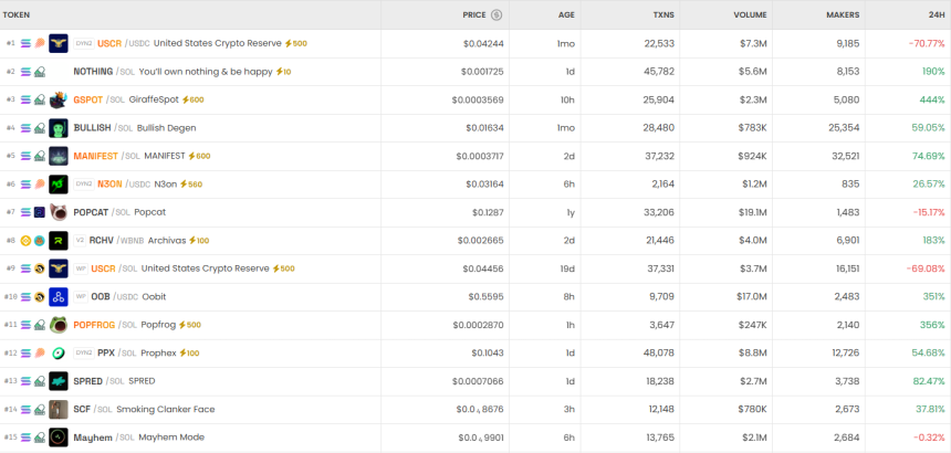 6시간 기준 DEX 트렌딩 순위 / DEX Screener
