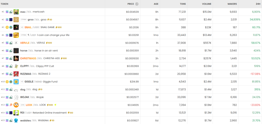 6시간 기준 DEX 트렌딩 순위 / DEX Screener