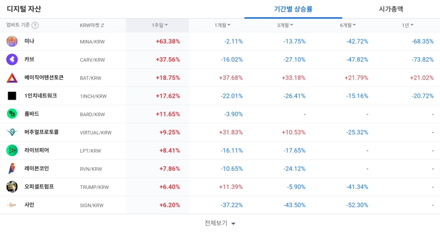 디지털 자산 / 업비트
