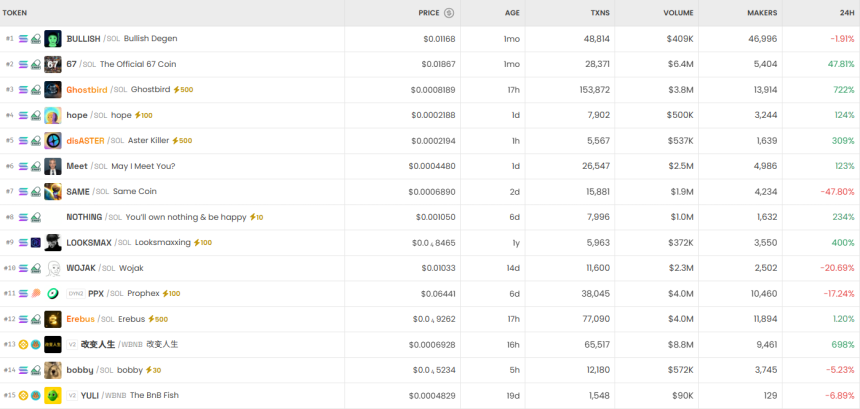 6시간 기준 DEX 트렌딩 순위 / DEX Screener