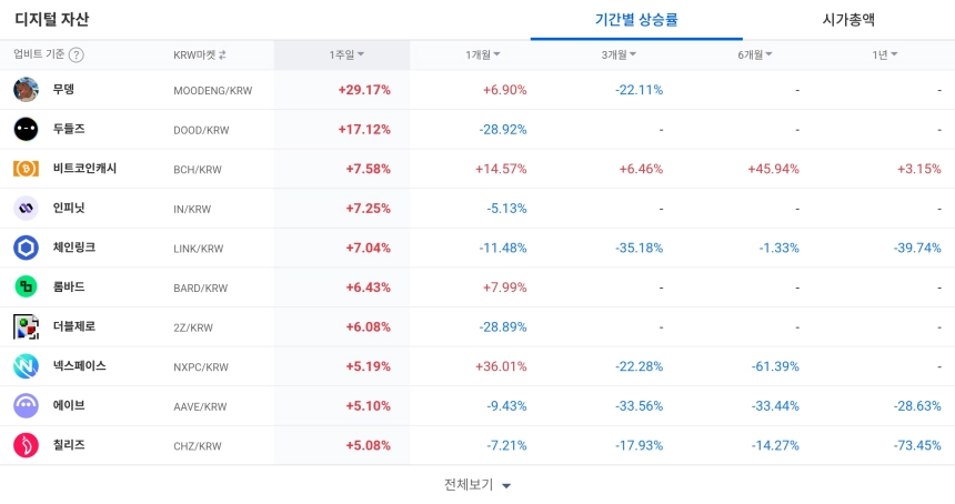 디지털 자산 / 업비트