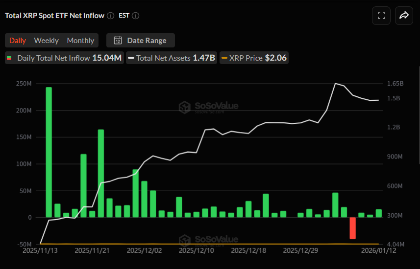 XRP 현물 ETF 일간 자금 흐름 그래프 / 소소밸류