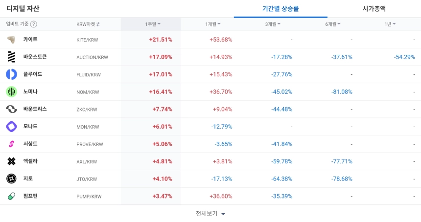 디지털 자산 / 업비트