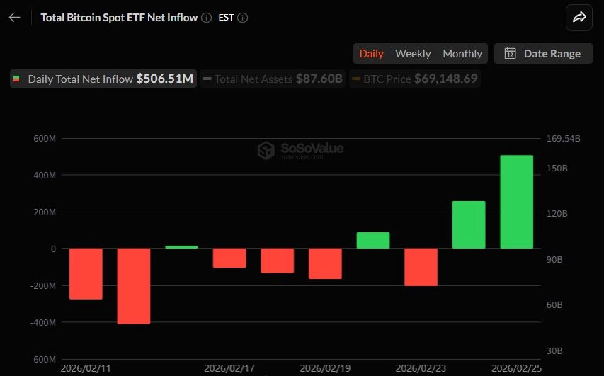 비트코인 현물 ETF 일간 자금 흐름 그래프 / 소소밸류
