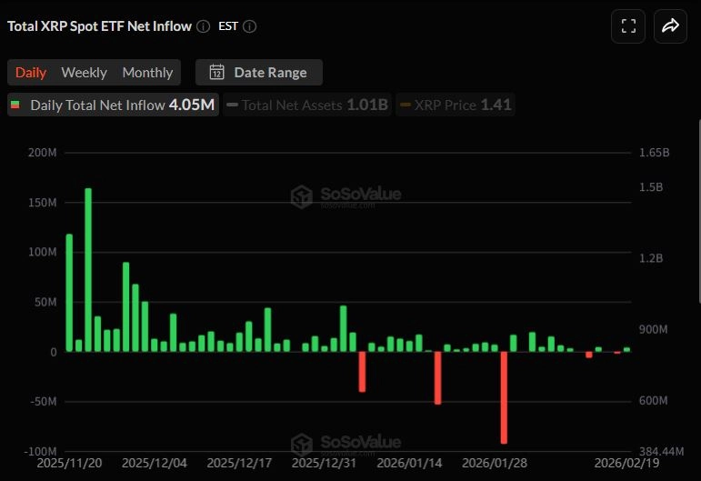 XRP 현물 ETF 일간 자금 흐름 그래프 / 소소밸류