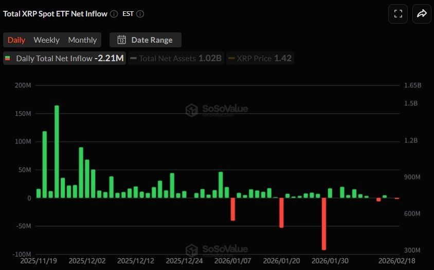 XRP 현물 ETF 일간 자금 흐름 그래프 / 소소밸류