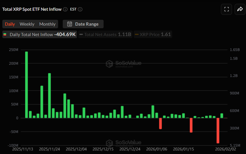 XRP 현물 ETF 일간 자금 흐름 그래프 / 소소밸류