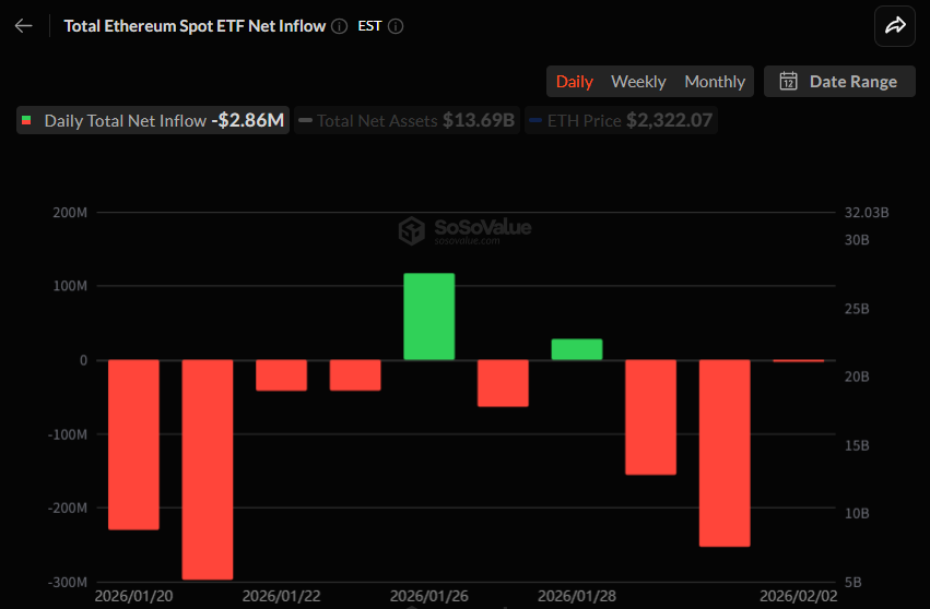 이더리움 현물 ETF 일간 자금 흐름 그래프 / 소소밸류