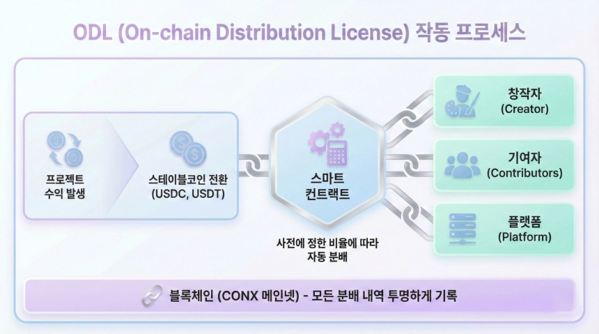 컴투스홀딩스가 개발한 웹3 기반 자동 배분 규격 ‘ODL’ 구조도