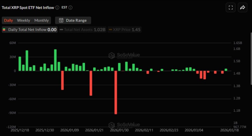XRP 현물 ETF 일간 자금 흐름 그래프 / 소소밸류
