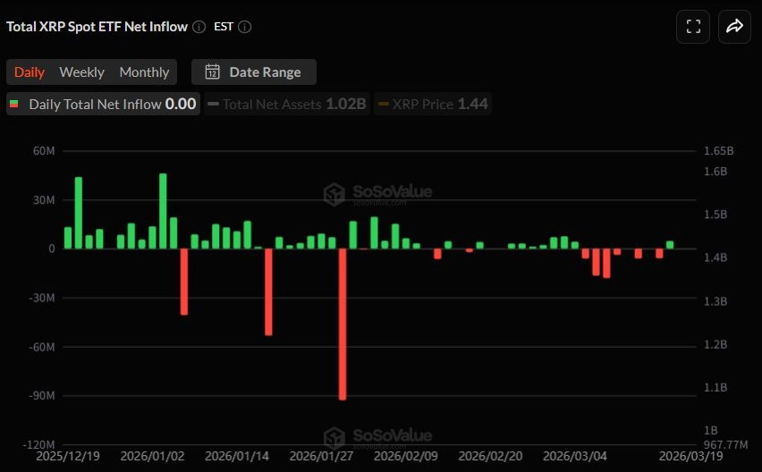 XRP 현물 ETF 일간 자금 흐름 그래프 / 소소밸류