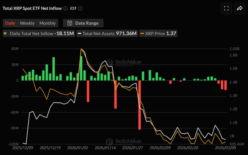XRP 현물 ETF 일간 자금 흐름 그래프 / 소소밸류