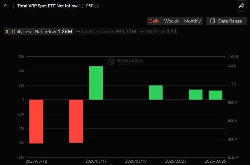 XRP 현물 ETF 일간 자금 흐름 그래프 / 소소밸류