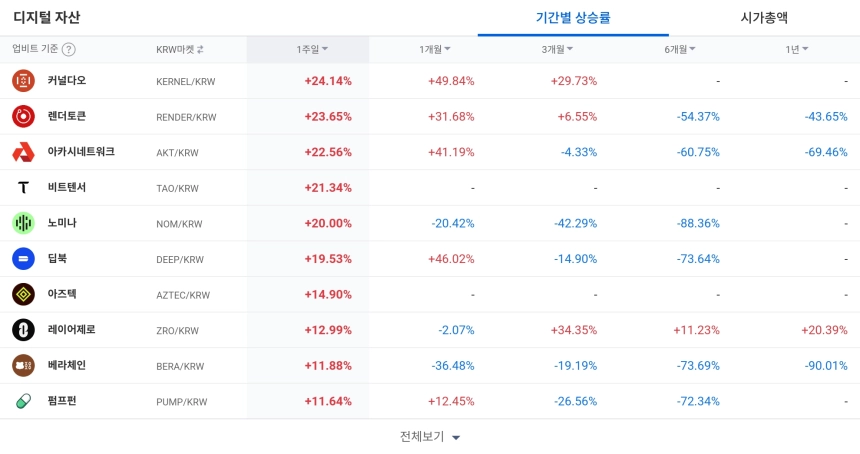 디지털 자산 / 업비트