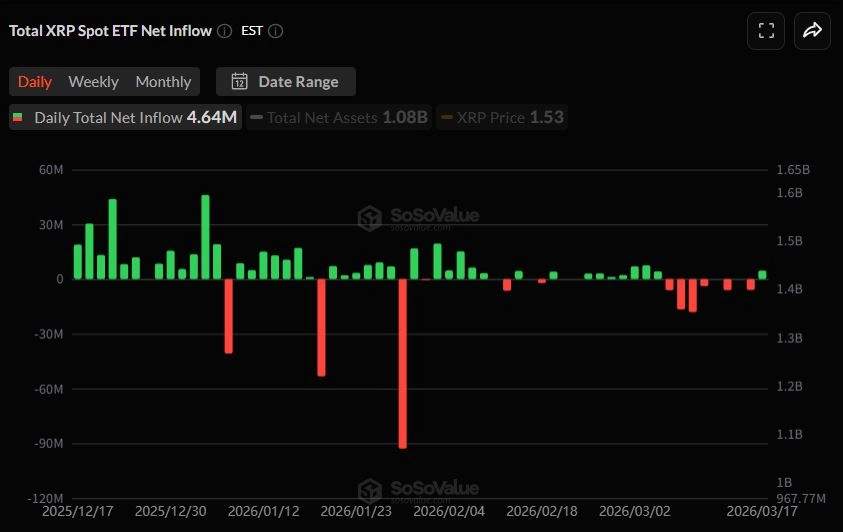 XRP 현물 ETF 일간 자금 흐름 그래프 / 소소밸류