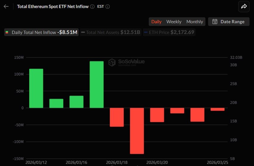 이더리움 현물 ETF 일간 자금 흐름 그래프 / 소소밸류