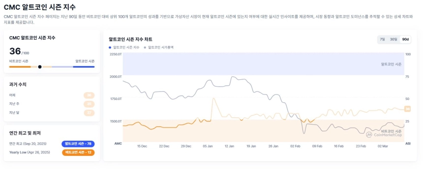 CMC 알트코인 시즌 인덱스 / 코인마켓캡
