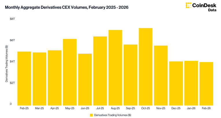 월간 CEX 파생상품 거래량 추이 (2025.02–2026.02) / 코인데스크데이터의 2월 거래소 리뷰 보고서