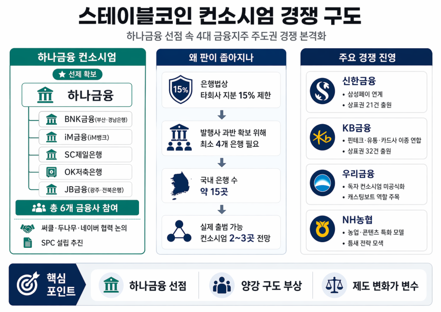 국내 스테이블코인 컨소시엄 경쟁 구도 / TokenPost.Ai
