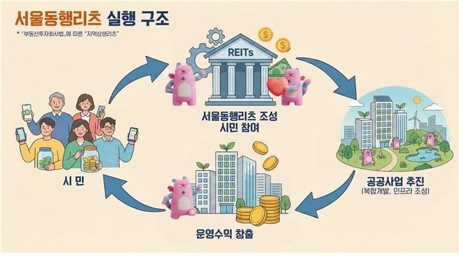 서울시, '서울동행리츠' 도입으로 시민과 도시개발 수익 공유 추진 / 연합뉴스