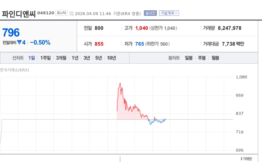 [특징주] 파인디앤씨, 주식병합·BW 소각 기대에 장중 급등