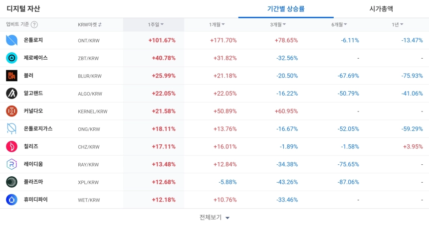 디지털 자산 / 업비트