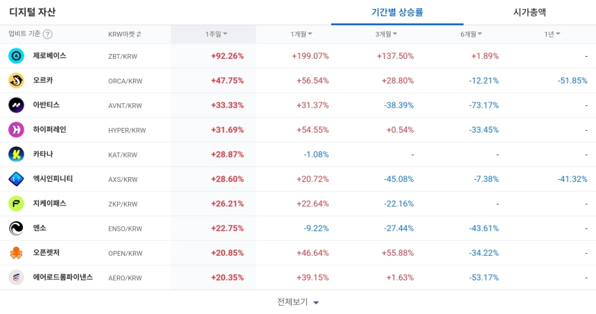 디지털 자산 / 업비트
