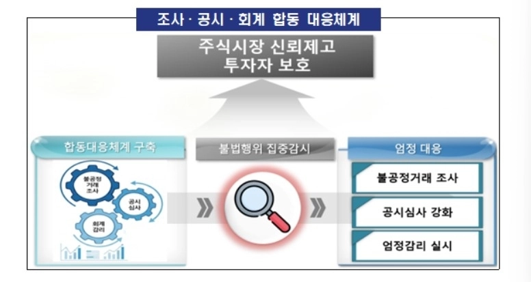 금감원, 상장폐지 회피 부실기업 철퇴 예고 / 연합뉴스
