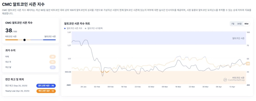 CMC 알트코인 시즌 인덱스 / 코인마켓캡