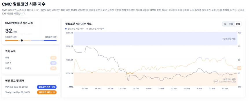 CMC 알트코인 시즌 인덱스 / 코인마켓캡